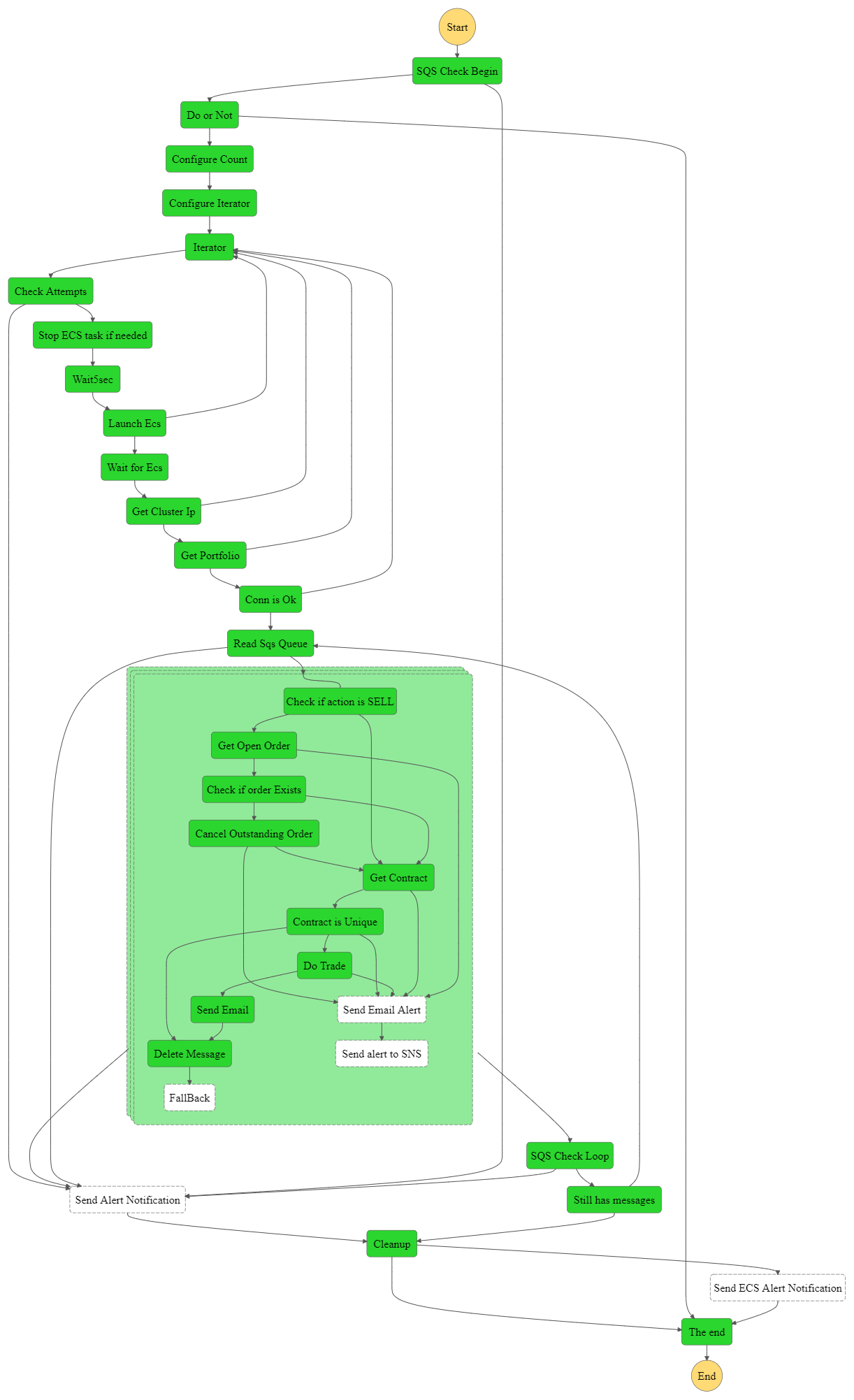 Serverless framework